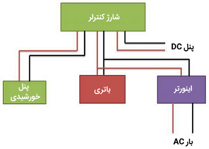 سیم‌کشی پنل خورشیدی| بهین نیرو